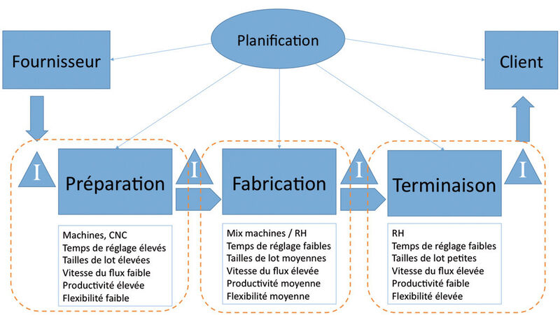 Figure 1: Organisation générale des flux. (Image: Xtenso Sàrl.)