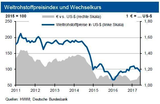 Weltrohstoffpreisindex und Wechselkurs (siehe Grafik)