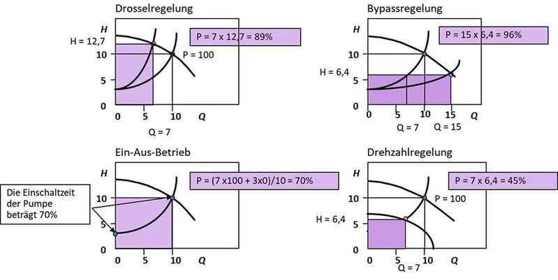 Bild 2: Vergleich des Leistungsbedarfs beim Herunterregeln des Volumenstromes über Drossel, Bypass, Ein-Aus-Betrieb und elektronische Drehzahlregelung: Ungeregeltes Volumen Q = 10, Hubhöhe H = 10, Leistungsbedarf ungeregelt P = H x Q = 100 Ziel der Regelung: Volumen Q = 7; Ergebnis: Drosselregelung benötigt 89 % der Leistung, Bypassregelung 96 %, Ein-Aus-Betrieb 70 %, Drehzahlregelung 45 %; Grund: Drehzahlregelung verschiebt die Pumpenkennlinie nach unten, während die Anlagenkennlinie gleich bleibt.
