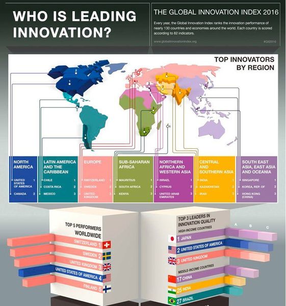 Switzerland takes the top spot for the sixth time in the Global Innovation Index (GII) (GII)