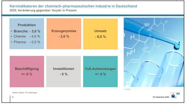 Das Jahr 2020 war für die chemisch-pharmazeutische Industrie von einem
kräftigen Auf und Ab in den vier Quartalen geprägt. Die globale Coronakrise
belastete viele Unternehmen stark: Der Umsatz in Deutschlands drittgrößter
Branche ging insgesamt um 6 Prozent auf 186,4 Milliarden Euro zurück. (VCI/Destatis)