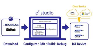 Entwicklungsworkflow mit Renesas e² studio: Mit Renesas e² studio lassen sich IoT-Anwendungen von GitHub herunterladen, konfigurieren, entwickeln und auf RA-, RX- oder RZ-Controllern bereitstellen – inklusive Anbindung an AWS und Microsoft Azure. (Bild: Renesas Electronics Corporation)