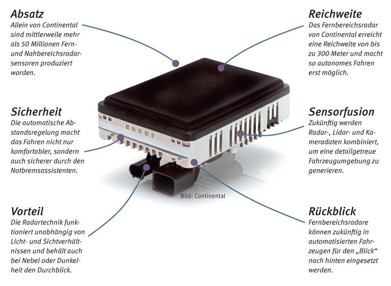 Die fünfte Radargeneration: Die heutigen Radarsensoren (5.Generation) sind nur noch so groß wie ein Päckchen Butter. Auch die Halbleiter-Technologie, also der eigentliche Kern der Komponente, änderte sich mehrfach. Die RF-CMOS-Technologie (Radio Frequency Complementary Metal-Oxide), die hier zum Einsatz kommt, ermöglicht ein Single-Chip-Design, in dem alle Funktionen auf einem einzigen Chip integriert werden können – was Bauraum spart und Kosten senkt. (Bild: Continental)