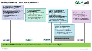 Die Grafik zeigt, welche Unternehmen ab wann einen Nachhaltigkeitsbericht erstellen müssen. (Bild: QUMsult)