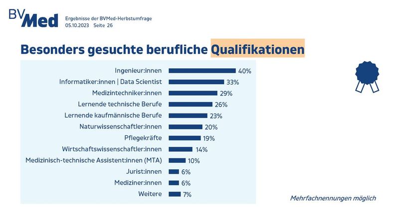 Die Berufsaussichten für Fachkräfte in der Medtech-Branche sind weiter ausgezeichnet. 87 Prozent der Unternehmen halten die Berufsaussichten für unverändert gut bzw. besser. Gesucht werden v. a. Ingenieure (40 Prozent), Informatiker und Data Scientists (33 Prozent), Medizintechniker (29 Prozent), lernende technische und kaufmännische Berufe (26 und 23 Prozent), Naturwissenschaftler (20 Prozent) sowie Pflegekräfte (19 Prozent). Der hohe Wert für Data Scientists zeigt, dass datengetriebene Versorgungslösungen in der Medtech-Branche an Bedeutung gewinnen.  (Bild: BV-Med)
