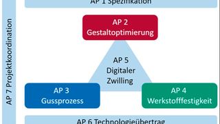 Ziel des Vorhabens „GJSlim“ ist es, die grundlegenden Abhängigkeiten zwischen Gestalt- und Prozessoptimierung sowie lokalen Bauteileigenschaften über einen interdisziplinären Wissenstransfer zwischen den Bereichen Gießereitechnik, Strukturleichtbau und Betriebsfestigkeit aufzuzeigen und die Einflussgrößen in einem Digitalen Zwilling abzubilden. (Bild: RWTH Aachen)