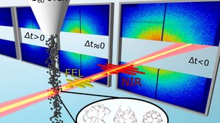 Abbildung 1: Schema des experimentellen Aufbaus. Ein Ensemble von C60-„Fußball“-Molekülen wird durch einen Infrarot-Laserpuls angeregt und ionisiert und durch einen Röntgenpuls vom Freie-Elektronen-Laser (FEL) LCLS am SLAC in Stanford abgebildet. Die experimentellen Röntgenstreuungsmuster sind für verschiedene Verzögerungen Δt dargestellt. (Bild: PSI, MPI-PKS )