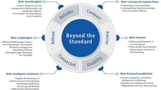 «Beyond the Standard»: Die sechs Dimensionen von Baumers Leistungsversprechen (Baumer )