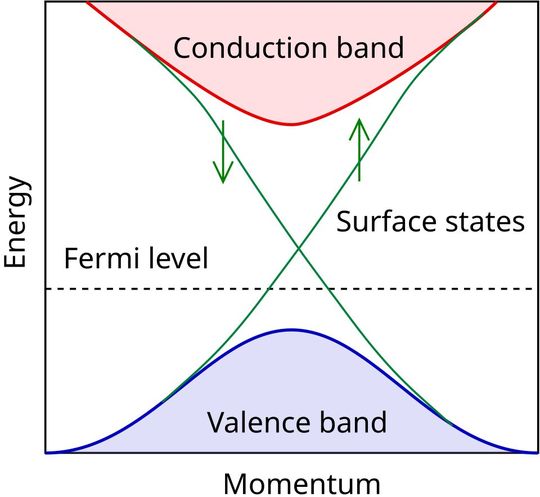 This diagram shows bulk energy bands of a topological insulator. (Source:  Topological insulator band structure /A13ean / CC BY-SA 3.0)