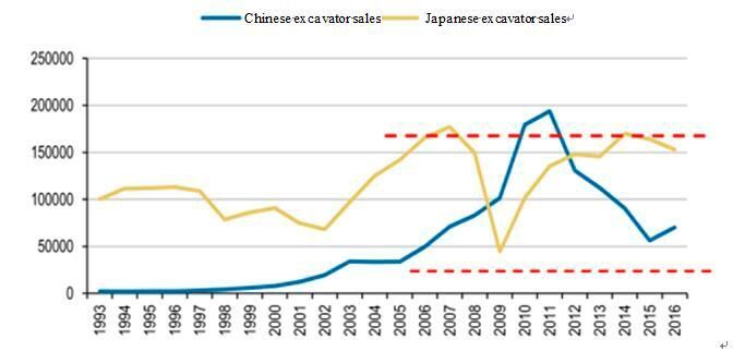 Comparison of absolute excavator sales between the Chinese and Japanese markets (units). (Public data collection )