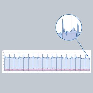 Alles im Blick! Das kommt dabei heraus, wenn die sensorbestückte Spannbacke i-Jaw von Röhm während des Zerspanungsprozesses Daten in Echtzeit aufnimmt. Am rechten Ende zeigt sich, dass beim Drehen etwas aus dem Ruder läuft, wie der EMO-Aussteller erklärt.(Bild:  Röhm)