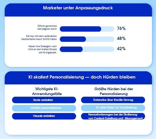 Marketer sind unter Anpassungsdruck, zugleich unterstützt KI die Personalisierung.(Bild:  Salesforce)