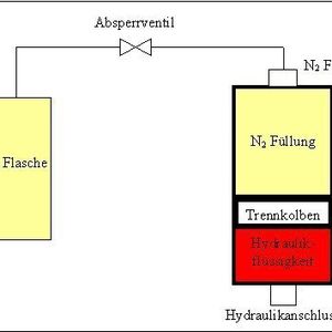 Bild 2: Bei abwärts „fahrender“ Aufzugskabine drückt die Hydraulikflüssigkeit gegen den Kolben, der das Gas im Kolbenspeicher komprimiert. Die kinetische wird in potenzielle Energie umgewandelt.