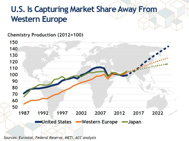 Marktanteil der US-amerikanischen Chemieindustrie im Vergleich zu Westeuropa und Japan (Bild: ACC)