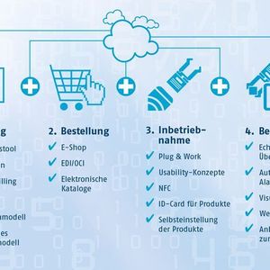 

Das Ziel von Schunk ist es, sämtliche Phasen des Anlagen-Lebenszyklus durch digitale Services zu unterstützen.