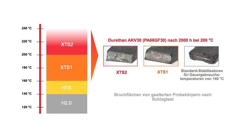 Bild 2: Das Polyamid 6 Durethan BKV 30 XTS1 übersteht wie andereVertreter der XTS1-Reihe Dauergebrauchstemperaturen bis 200 °C. Die Produkte der in der Entwicklung stehenden XTS2- Reihe werden sogar bis zu 230 °C dauerbeständig sein, wie es heißt (Bild: Lanxess)