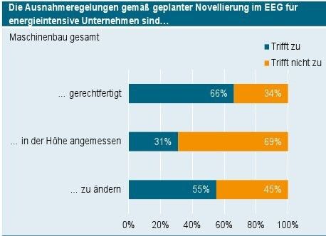 Aktuelle Daten aus dem Energiewende-Barometer des VDMA. (Bild: VDMA)