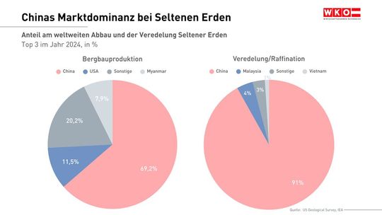 Chinas Anteil am weltweiten Abbau und der Veredelung von Seltenen Erden.(Bild:  WKÖ)