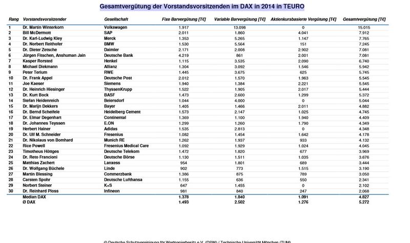 DSW-Vorstandsvergütungsstudie 2015: Gesamtvergütung der Vorstandsvorsitzenden im DAX in 2014 in TEUR0 (Bild: DSW)