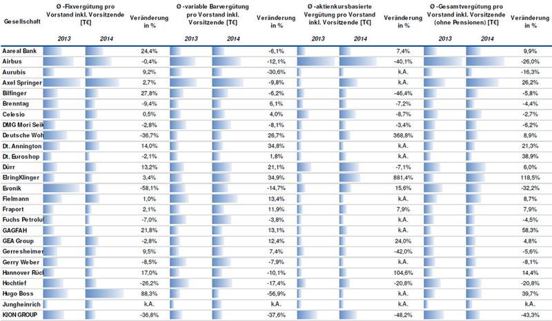 Stuktur und Entwicklung der durchschnittlichen Vorstandsvergütung (inkl. Vorsitzende) im MDAX nach Vergütungskomponenten in 2013-2014 in TEURO. (Bild: DSW/TUM)