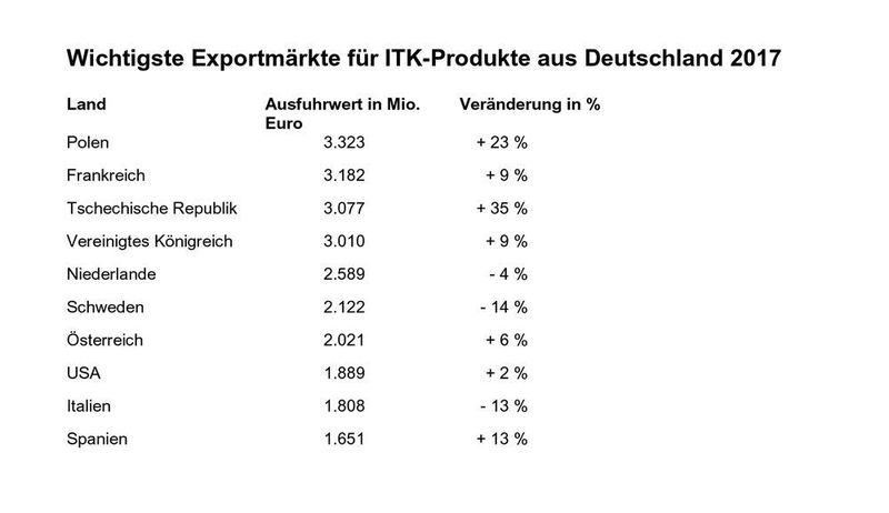 Polen ist für Deutschland das wichtigstes Exportland. (Bitkom)