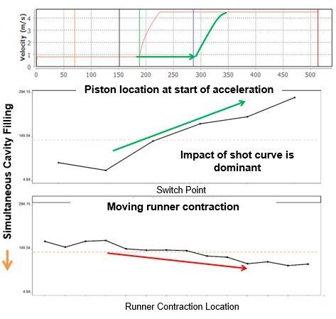Simultaneous autonomous optimization of acceleration phase start and runner contraction location. (MAGMA Foundry Technology)