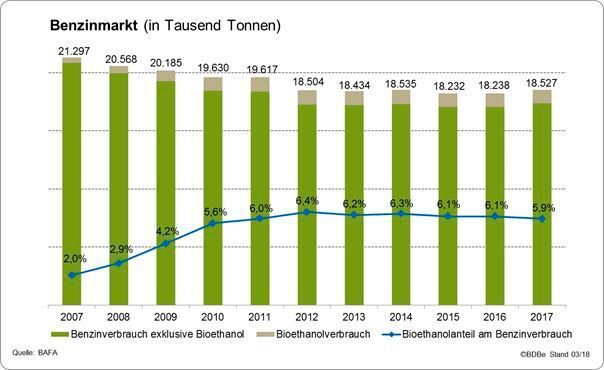 Der deutsche Benzinmarkt über sieben Jahre hinweg. (Bdbe)