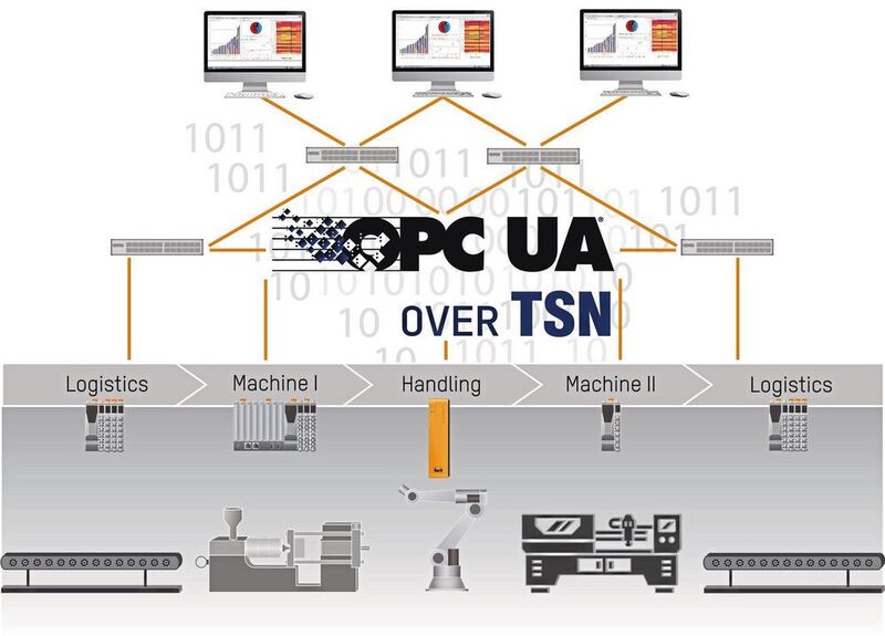 Mit OPC UA over TSN lässt sich jedes beliebige Gerät – egal von welchem Hersteller – in eine Maschine einbinden.  (B&R)