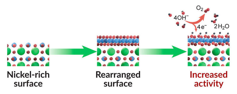 The study shows how the surface layer of a catalyst can be optimized. This special catalyst consists of alternating layers of materials rich in nickel (blue spheres) and lanthanum (green spheres; the red spheres represent oxygen atoms). If a nickel-rich layer is on top (left), the atoms on this surface layer rearrange themselves during the water splitting reaction (centre) in such a way that the reaction occurs with lower energy requirements (right). (Tomas Duchon / Forschungszentrum Jülich)