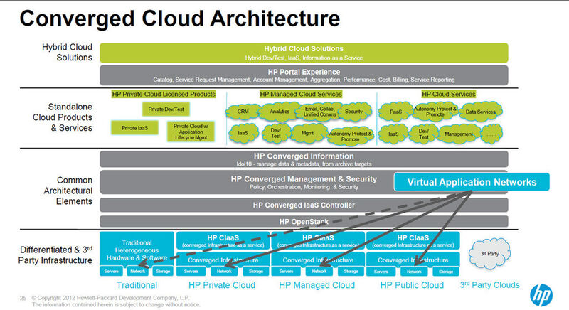 Laut Axel Simon der für Networging zuständige Programm Manager bei HP Deustchland gehört eine Reform der Netzem beziehungsweise deren logische Implemetierung und Verwaltung dringend einer grundlegenden Reform. Ansonsten werde jedes Cloud-Computing augebremst. (Bild: HP)