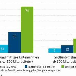 Die Befragten der Studie sollten die Anzahl neuer Auftraggeber/Kooperationspartner schätzen, die sie im Zuge von Industrie 4.0-Entwicklungen in ihrem und anderen Unternehmen erwarten.