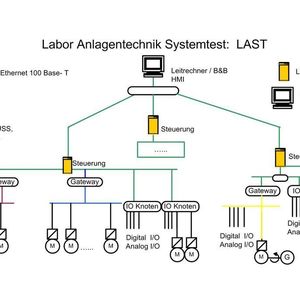 Einsatzmöglichkeiten des Preempt-Patch werden an der Testanlage LAST (Labor Anlagentechnik Systemtest) im Labor Anlagentechnik unter realen Bedingungen untersucht. Die Anlage ist eine universelle Testumgebung, die eine Vielzahl gesteuerter und geregelter Antriebe unterschiedlicher Hersteller umfasst