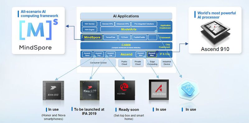 Abbildung 6: Das KI-Portfolio von Huawei deckt alle Verwendungsbereiche ab, einschließlich Public Cloud, Private Cloud, Edge Computing, Geräte der IoT-Branche und Consumer-Geräte. Das Portfolio ist ebenso umfassend: Es beinhaltet die Ascend IP- und Chip-Serie, die Chip-Enablement-Layer CANN, das Trainings- und Inferenz-Framework Mindspore und die Plattform zur Ermöglichung verschiedener Anwendungen, Modelarts. (Huawei)