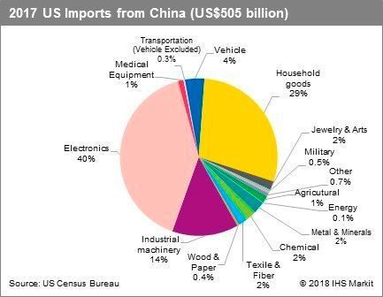 In 2017 US imports from China amounted to $ 505 billion. (IHS Markit )