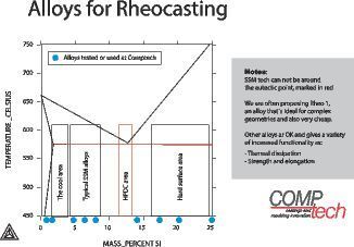Fig. 10: Alloys available and used in Rheocasting. Standard phase diagram from the Webb with data included by Comptech AB. (Comptech Rheocasting)