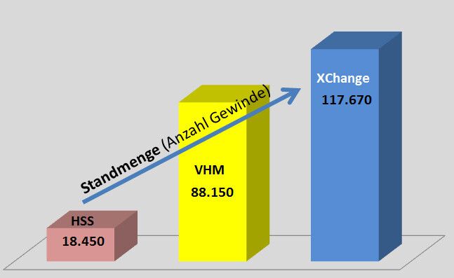 Bild 5: Standmengenvergleich von Gewindebohrern aus HSS-E, VHM und dem X-Change. (Bild: LMT)