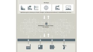 Mindsphere ist ein offenes IoT-System. Im Laufe des kommenden Jahres soll es auf der Cloud-Plattform Azure von Microsoft verfügbar sein. (Bild: Siemens)