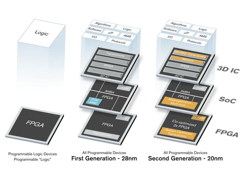 Programmierbare Logik: Der Fortschritt in der Halbleiterfertigungstechnologie erhöht die Integrationsdichte von Xilinx' FPGAs, SoCs und 3D-ICs (Xilinx)