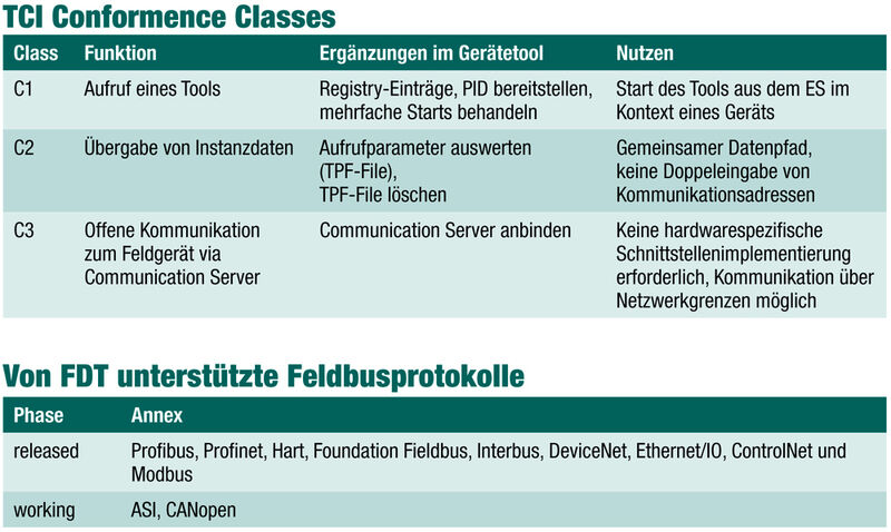 TCI Conformence Classes (Archiv: Vogel Business Media)