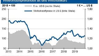 Die Rohstoffpreise sind unter Druck: Aufgrund internationaler Krisen sind die Ölpreise im geopolitischen Sperrfeuer. (HWWI; Deutsche Bundesbank)
