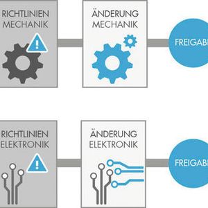 Änderungsablauf in der Mechatronik. 