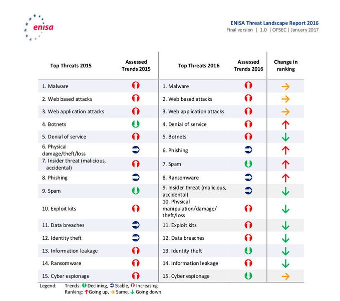 Der ENISA Threat Landscape Report zeigt: Cyber-Attacken sind so vielfältig, dass sie in aller Regel Bereiche betreffen, die in verschiedenen Security Policies behandelt werden. Deshalb ist es so wichtig, Security Policies und die darüber geregelten Security-Lösungen fortlaufend zu synchronisieren. (ENISA)