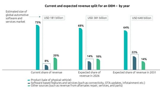 Softwarebasierte Services werden ihren Anteil am Umsatz in den nächsten 10 Jahren voraussichtlich verdreifachen. (Bild:  Capgemini Research Institute)