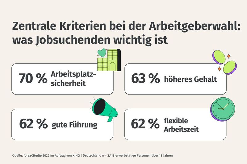 Am wichtigsten ist momentan die Sicherheit des Arbeitsplatzes.  (Bild: Xing)