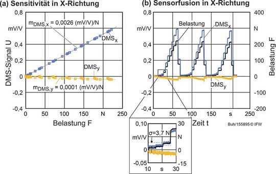 Bild 6: Per sogenannter Sensorfusion kann die Empfindlichkeit der sensorischen Schleifspindel gesteigert werden.(Bild:  IFW)