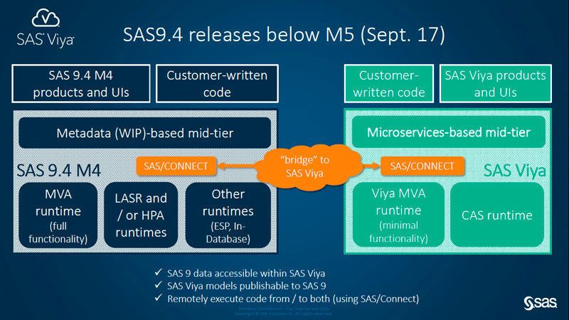 Die zwei aktuellen SAS-Architekturen, die stetig zusammenwachsen, verbindet bis Release M4 von SAS 9.4 (Sept. 2017) eine Brücke. (SAS)