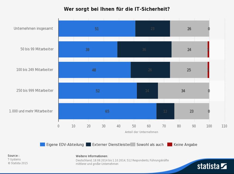 Wer ist in Unternehmen verschiedener Größe für die IT-Sicherheit zuständig? Zusammengefasst betreut jedes zweite Unternehmen diesen Bereich intern, zugleich schrumpft der Anteil der Unternehmen, die mit externen Dienstleistern zusammenarbeiten, mit zunehmender Mitarbeiterzahl. (Quelle: T-Systems, Statista (de.statista.com))