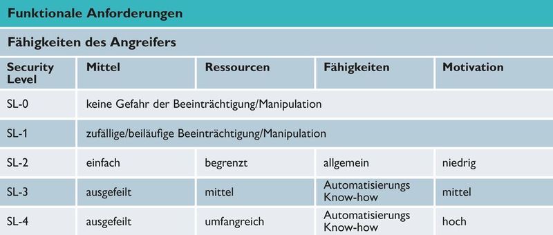 Definition der Security Level auf Basis der Fähigkeiten des Angreifers (SL0 bis SL4) (Phoenix Contact)