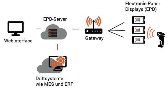 (Bild 3: Typische Funktionsweise von EPD-Systemen. Bild: T + H)