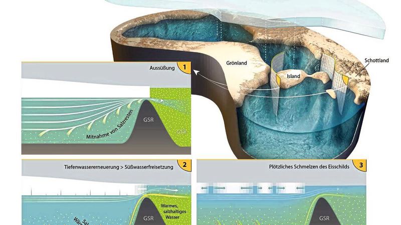 Vereinfachte Darstellung des Arktischen Ozeans und eines eiszeitlichen Eisschilds. (Bild: Martin Künsting)